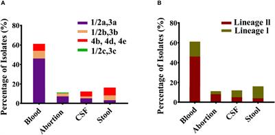 Genomic Determinants of Pathogenicity and Antimicrobial Resistance for 60 Global Listeria monocytogenes Isolates Responsible for Invasive Infections